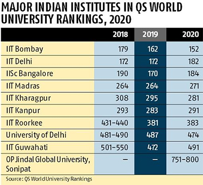 The Top Indian Institute In The Qs World Ranking 2020 Turned Out To Be Iit Bombay Latest Education Technology News